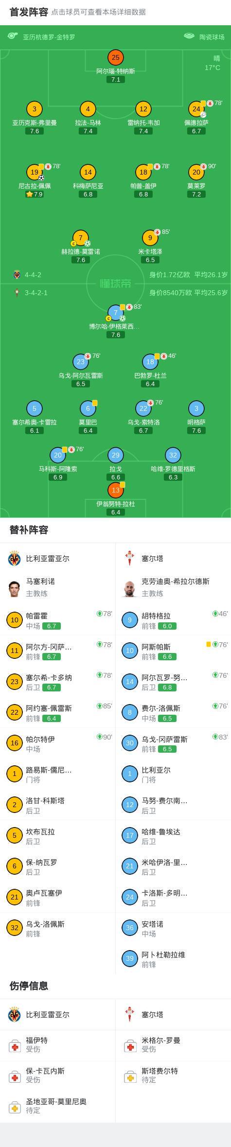 2026 世界杯-比利亚雷亚尔2-1塞尔塔，尼古拉-佩佩破门，赫拉德-莫雷诺点射